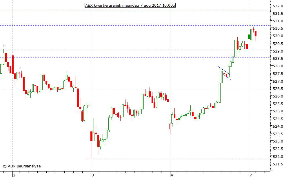 AEX kwartiergrafiek 070817 10.00u
