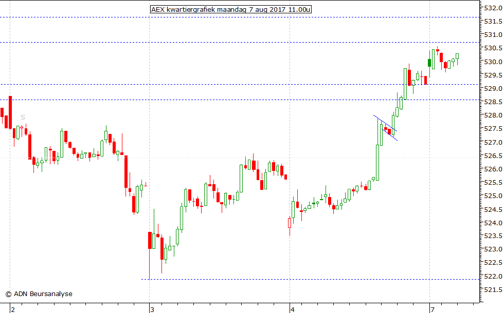 AEX kwartiergrafiek 070817 11.00u