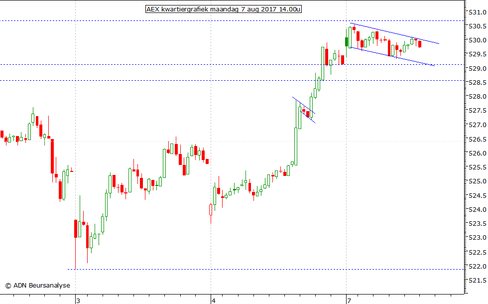 AEX kwartiergrafiek 070817 14.00u