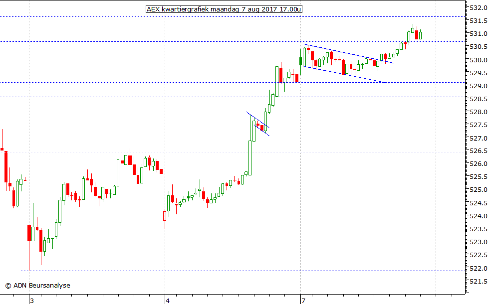 AEX kwartiergrafiek 070817 17.00u