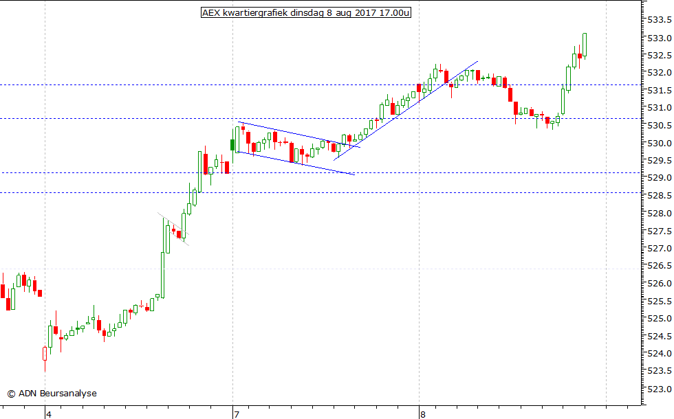 AEX kwartiergrafiek 080817 17.00u