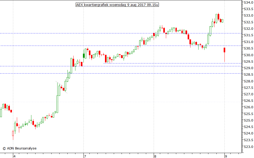 AEX kwartiergrafiek 090817 09.15u