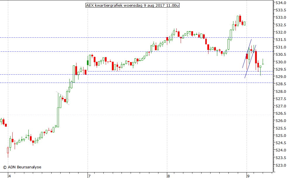 AEX kwartiergrafiek 090817 11.00u