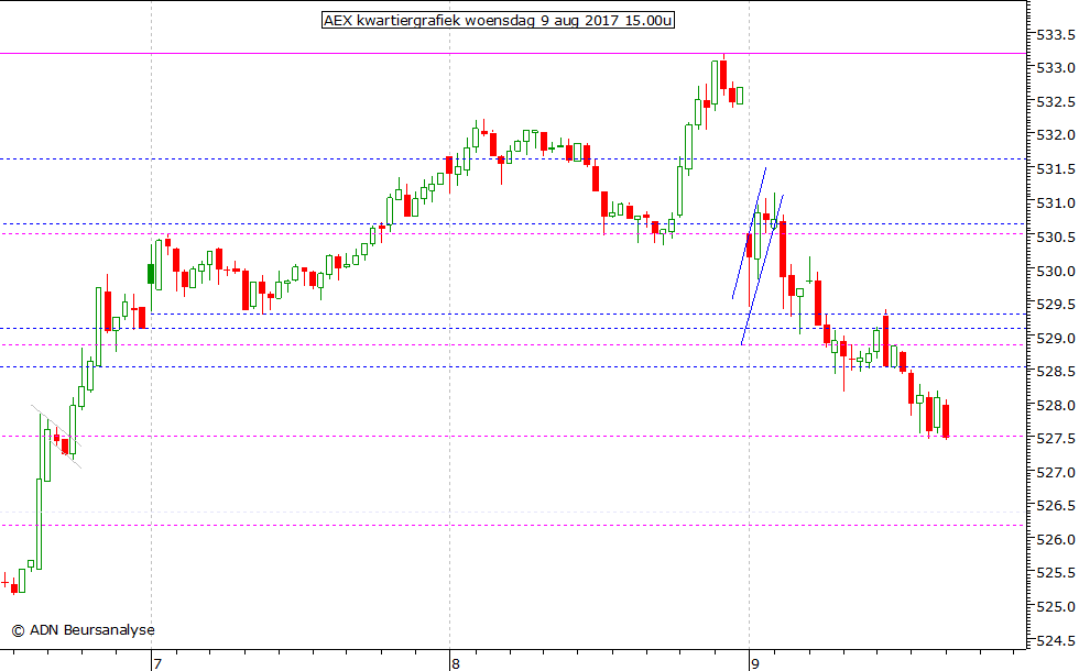 AEX kwartiergrafiek 090817 15.00u