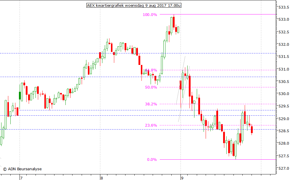 AEX kwartiergrafiek 090817 17.00u