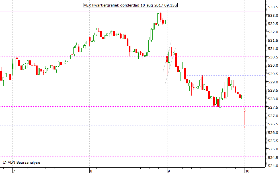 AEX kwartiergrafiek 100817 09.15u