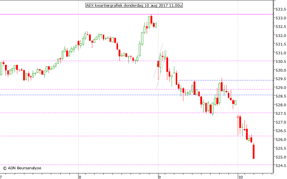 AEX kwartiergrafiek 100817 11.00u