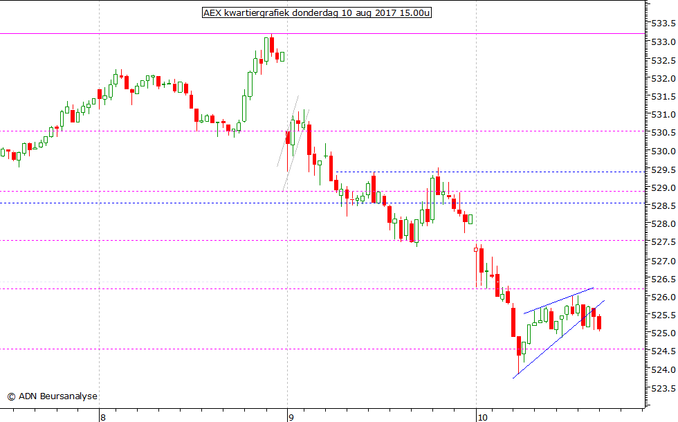 AEX kwartiergrafiek 100817 15.00u