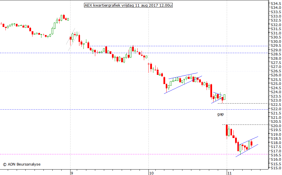 AEX kwartiergrafiek 110817 12.00u