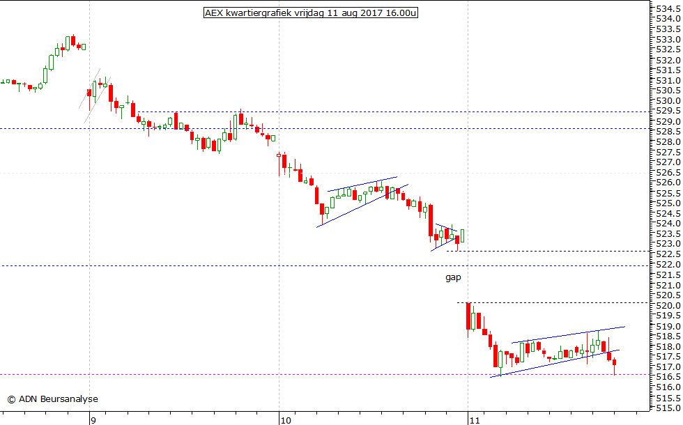 AEX kwartiergrafiek 110817 16.00u