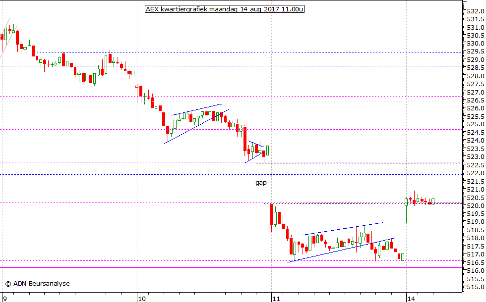 AEX kwartiergrafiek 140817 11.00u