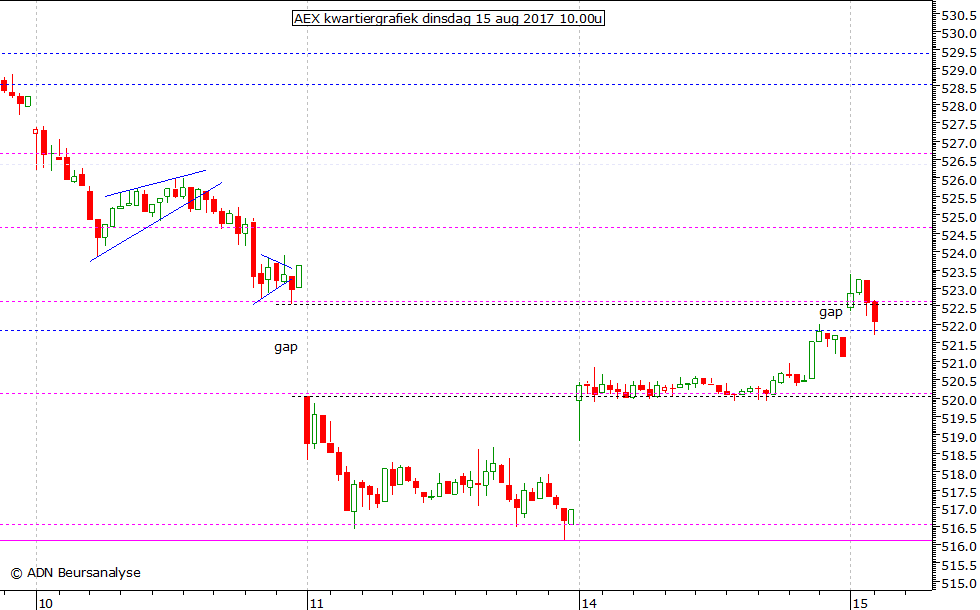 AEX kwartiergrafiek 150817 10.00u