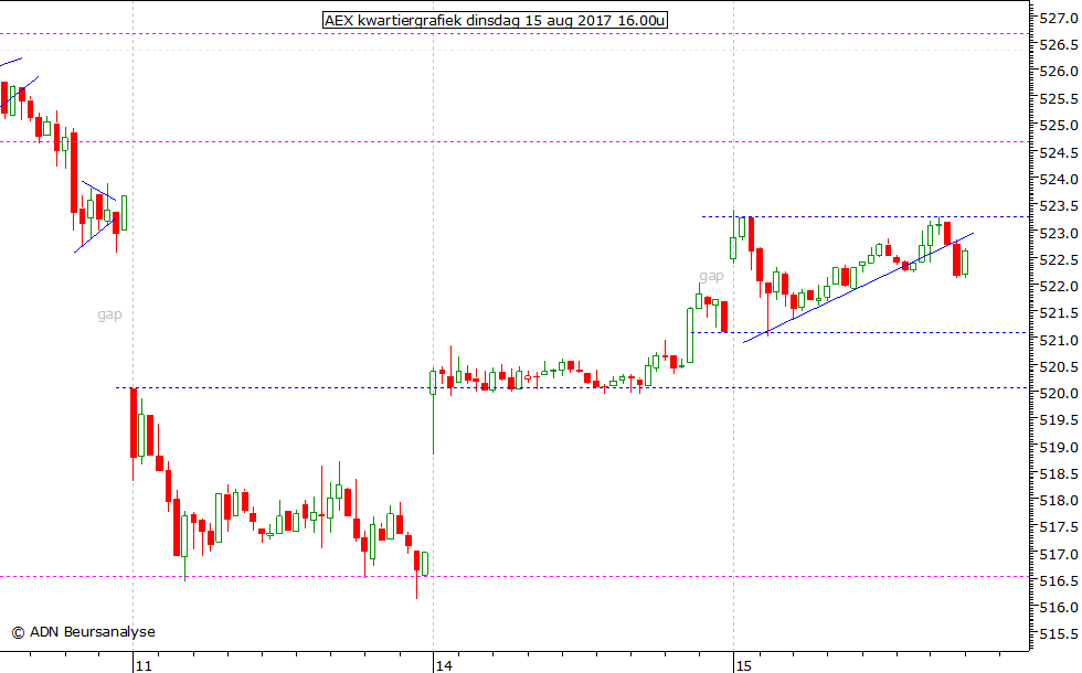 AEX kwartiergrafiek 150817 16.00u