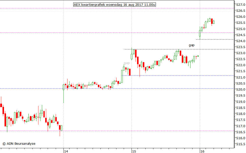 AEX kwartiergrafiek 160817 11.00u