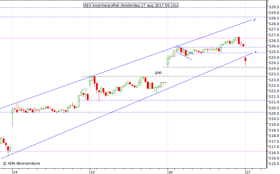 AEX kwartiergrafiek 170817 09.15u