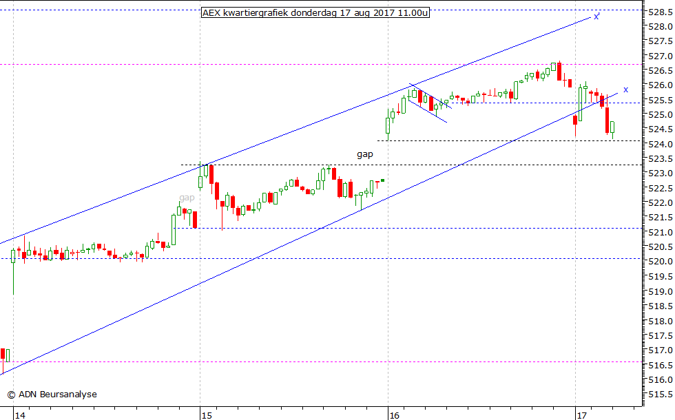 AEX kwartiergrafiek 170817 11.00u