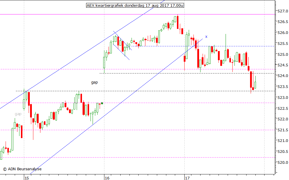 AEX kwartiergrafiek 170817 17.00u