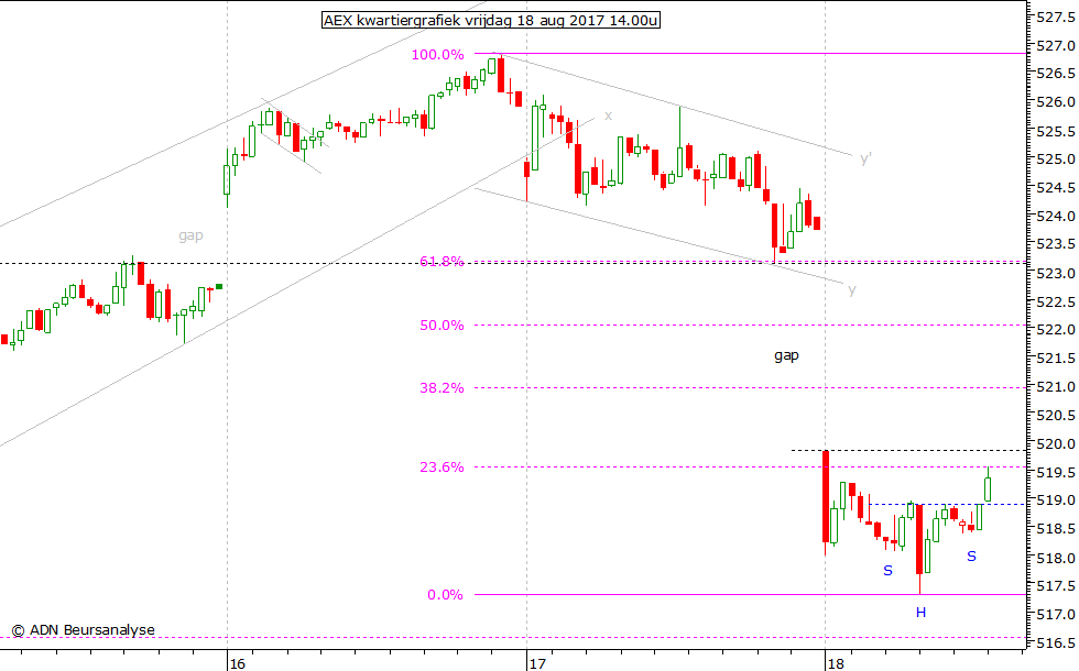 AEX kwartiergrafiek 180817 14.00u