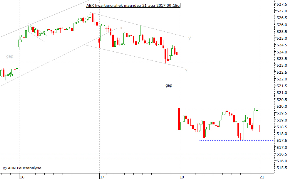 AEX kwartiergrafiek 210817 09.15u