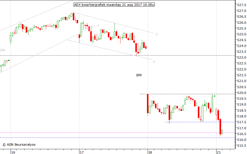 AEX kwartiergrafiek 210817 10.00u