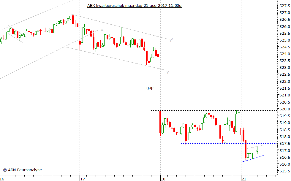 AEX kwartiergrafiek 210817 11.00u