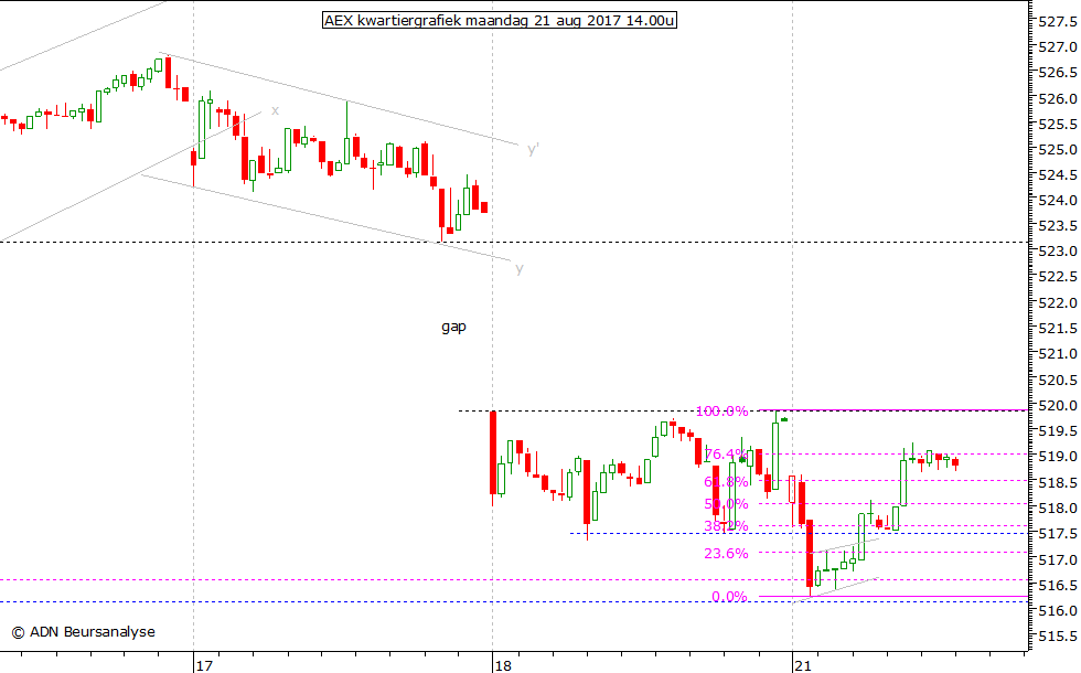 AEX kwartiergrafiek 210817 14.00u