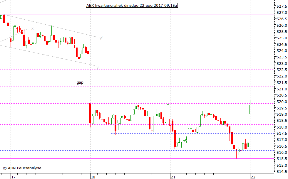 AEX kwartiergrafiek 220817 09.15u