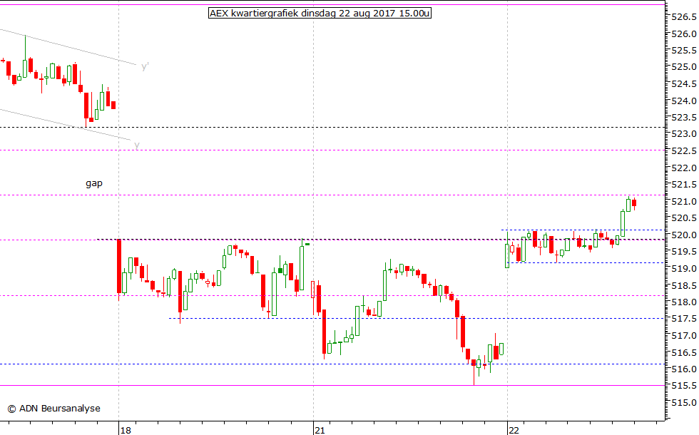 AEX kwartiergrafiek 220817 15.00u