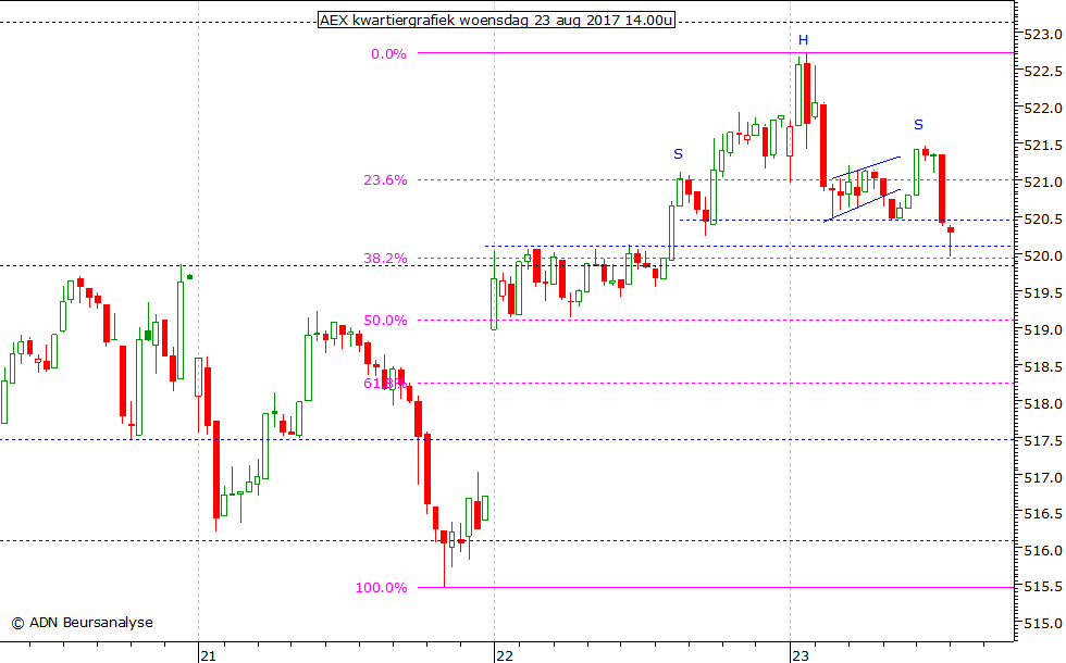 AEX kwartiergrafiek 230817 14.00u