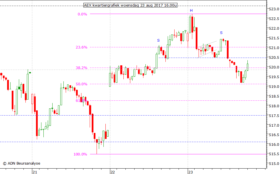 AEX kwartiergrafiek 230817 16.00u