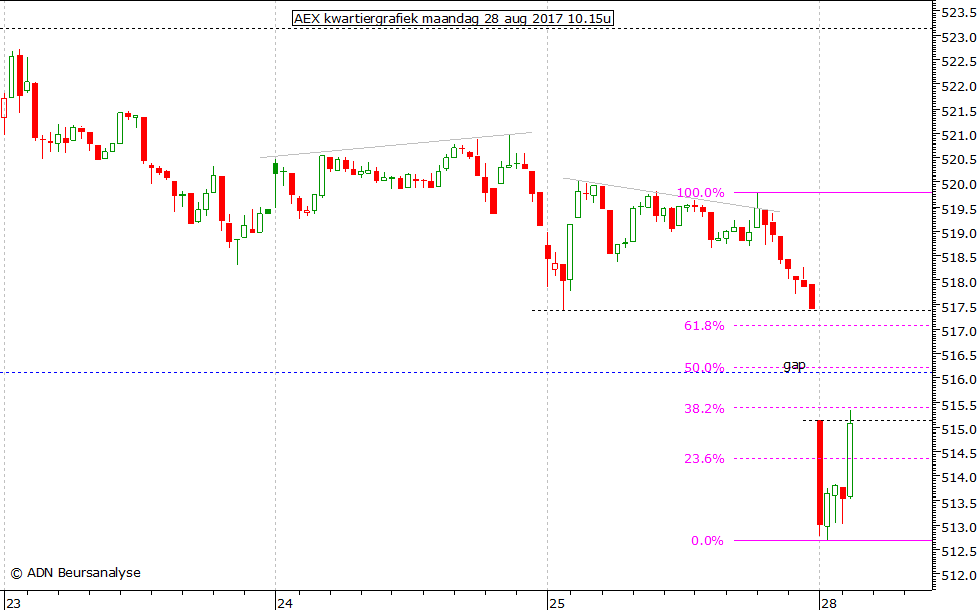 AEX kwartiergrafiek 280817 10.15u