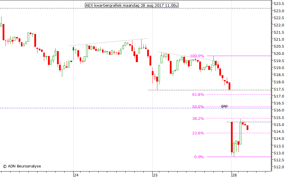 AEX kwartiergrafiek 280817 11.00u