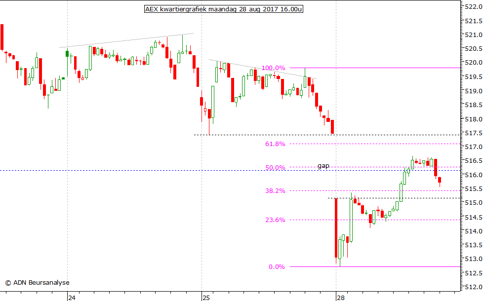 AEX kwartiergrafiek 280817 16.00u