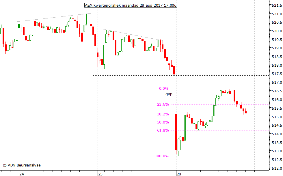 AEX kwartiergrafiek 280817 17.00u