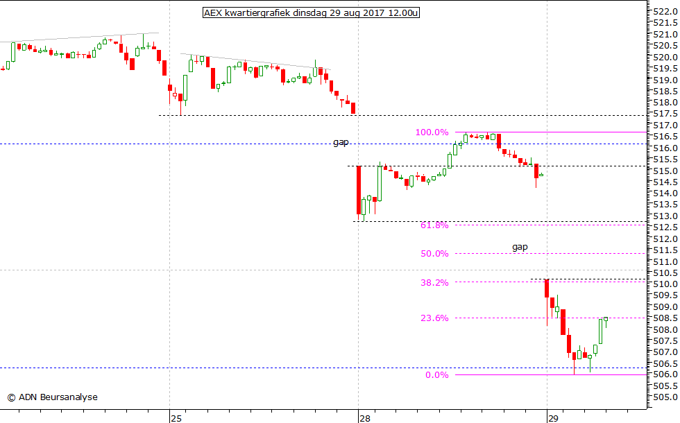 AEX kwartiergrafiek 290817 12.00u