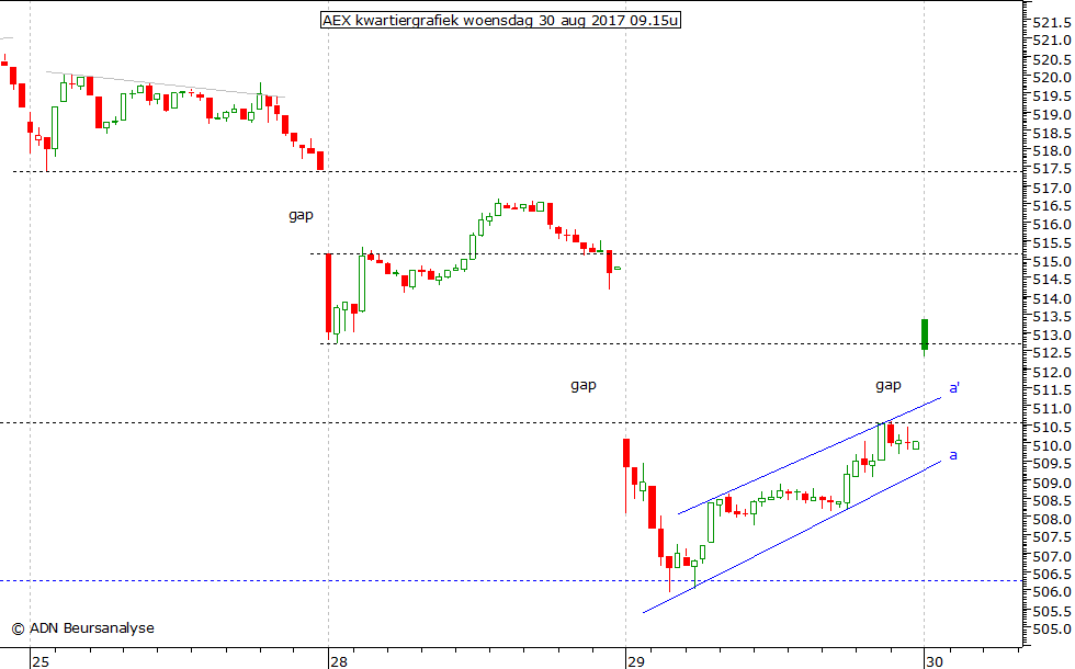 AEX kwartiergrafiek 300817 09.15u