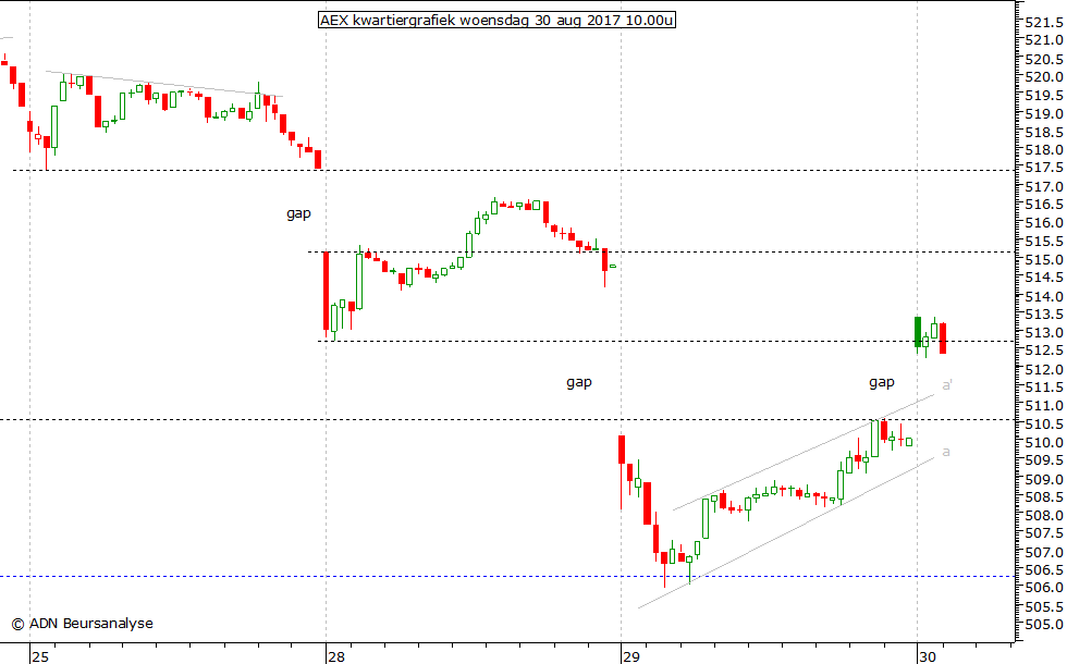 AEX kwartiergrafiek 300817 10.00u