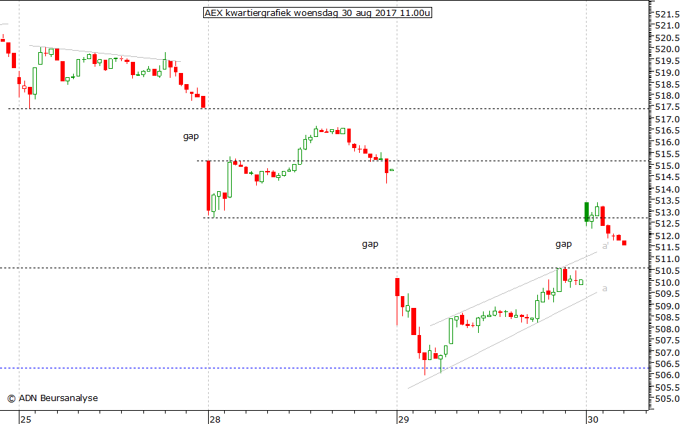 AEX kwartiergrafiek 300817 11.00u