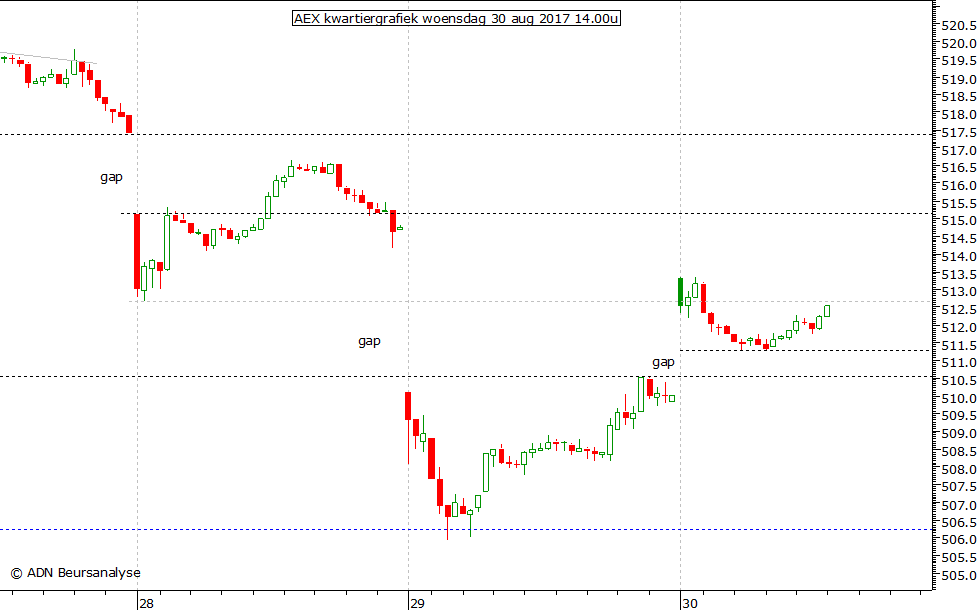 AEX kwartiergrafiek 300817 14.00u