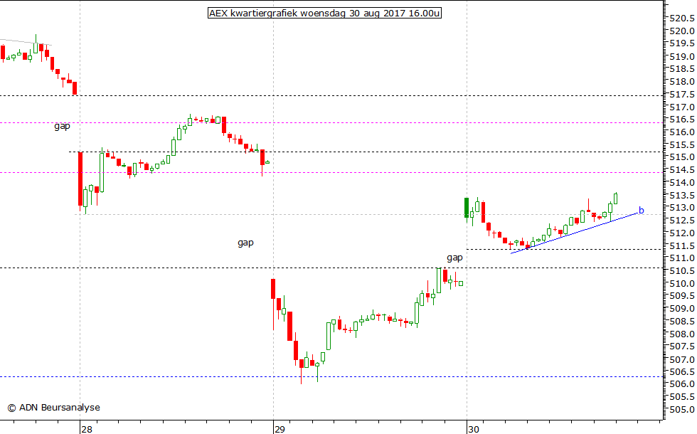 AEX kwartiergrafiek 300817 16.00u