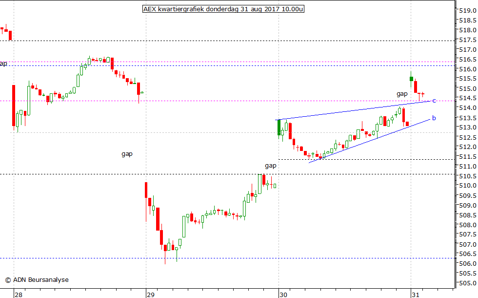 AEX kwartiergrafiek 310817 10.00u