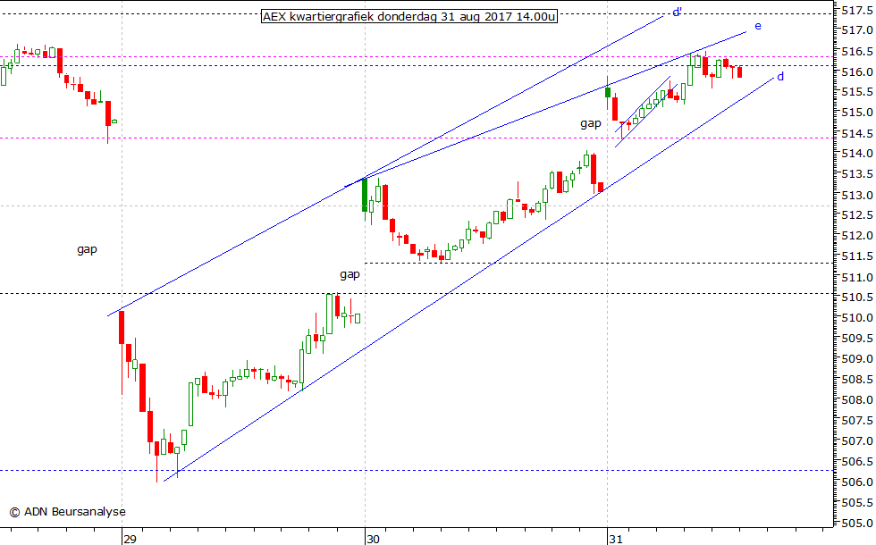 AEX kwartiergrafiek 310817 14.00u