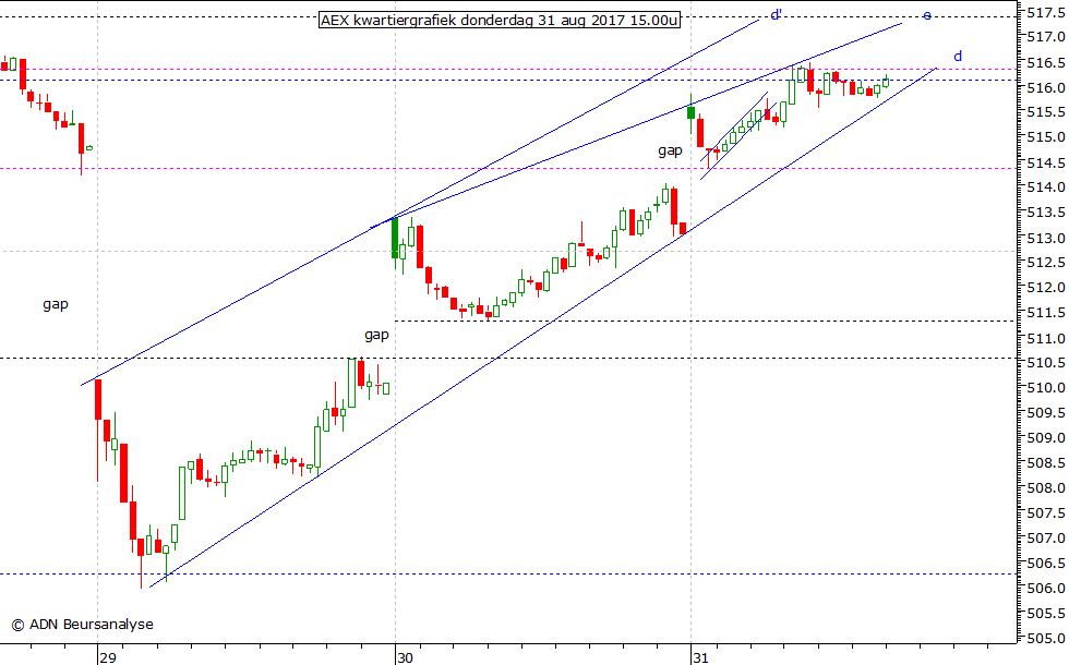 AEX kwartiergrafiek 310817 15.00u