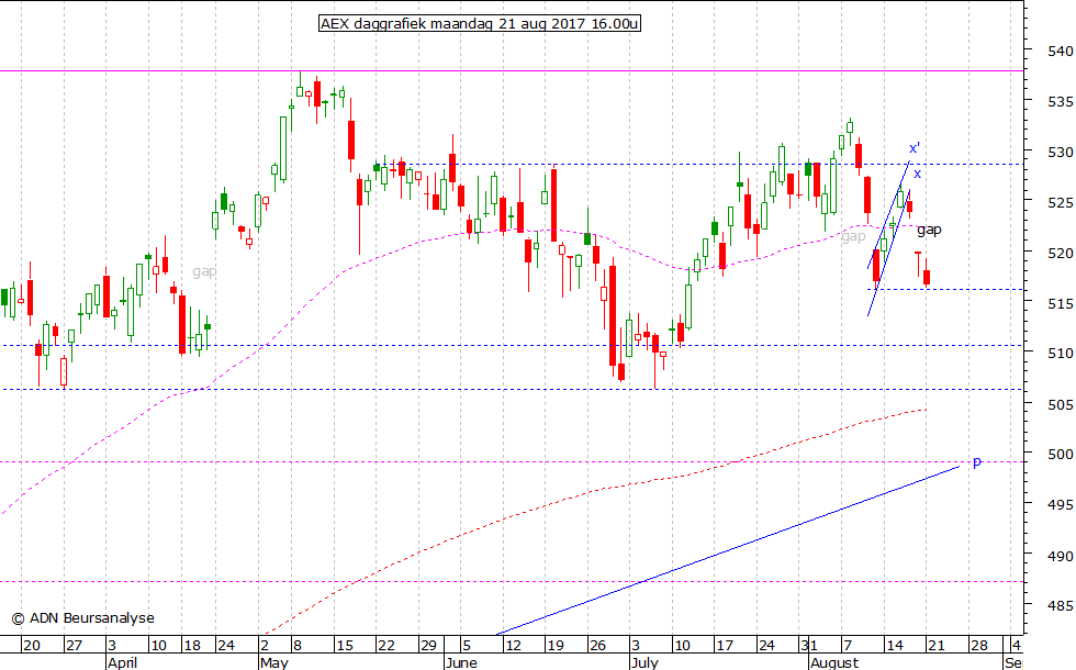 AEX daggrafiek 210817 16.00u