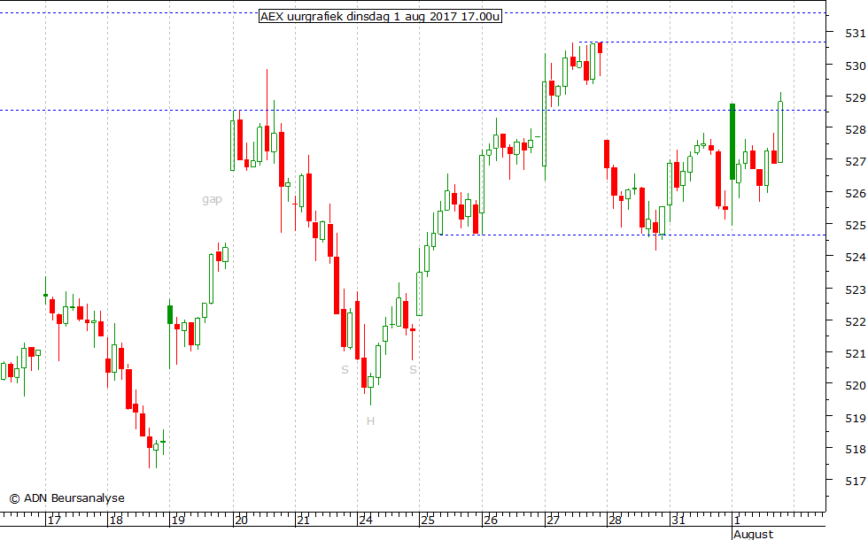 AEX uurgrafiek 010817 17.00u