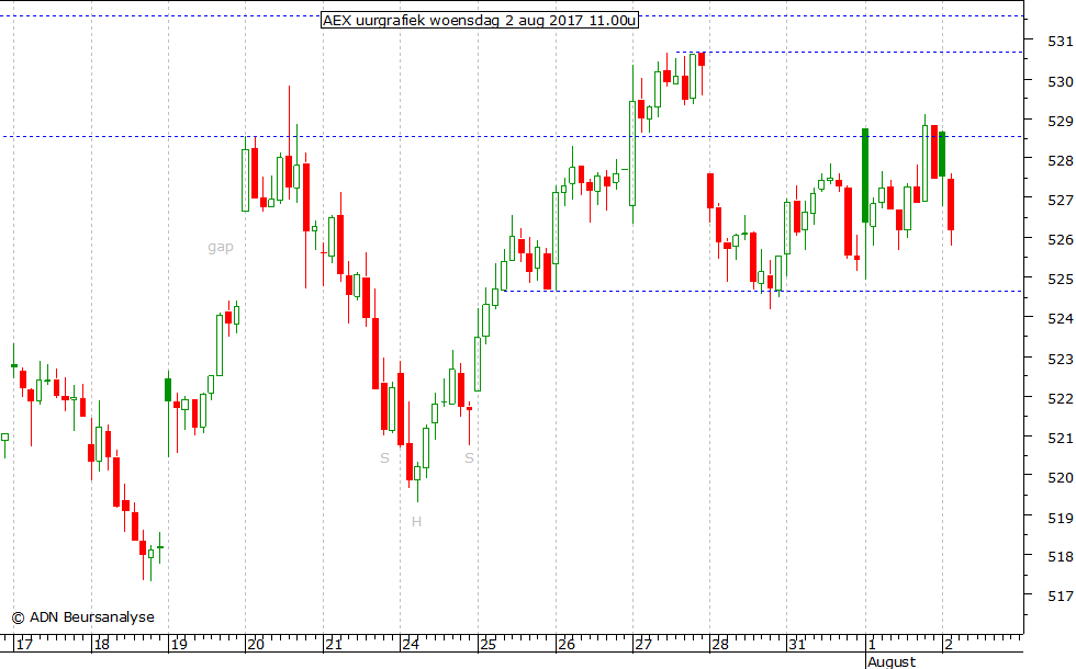 AEX uurgrafiek 020817 11.00u