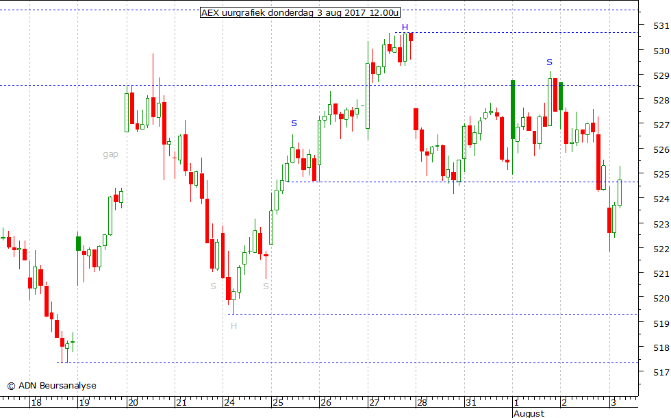 AEX uurgrafiek 030817 12.00u