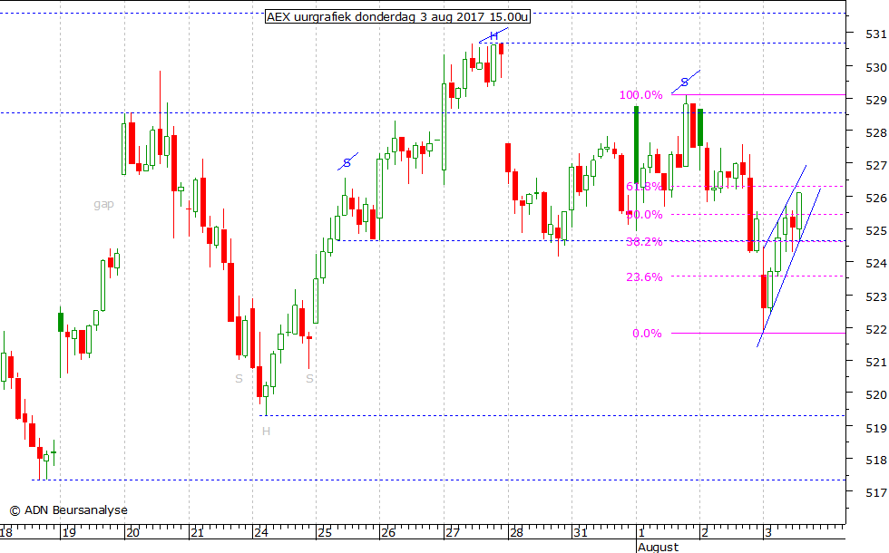 AEX uurgrafiek 030817 15.00u