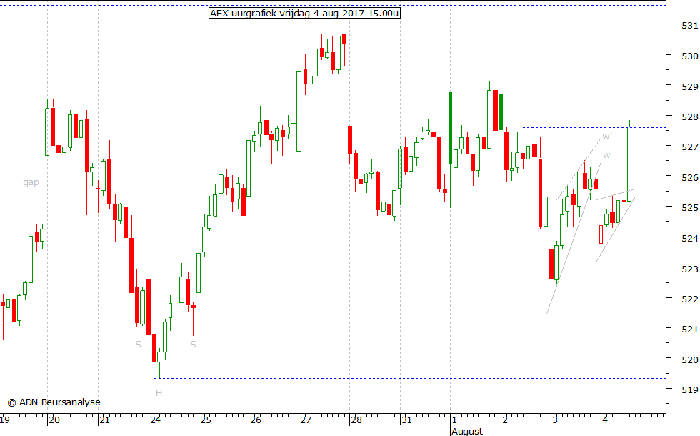 AEX uurgrafiek 040817 15.00u