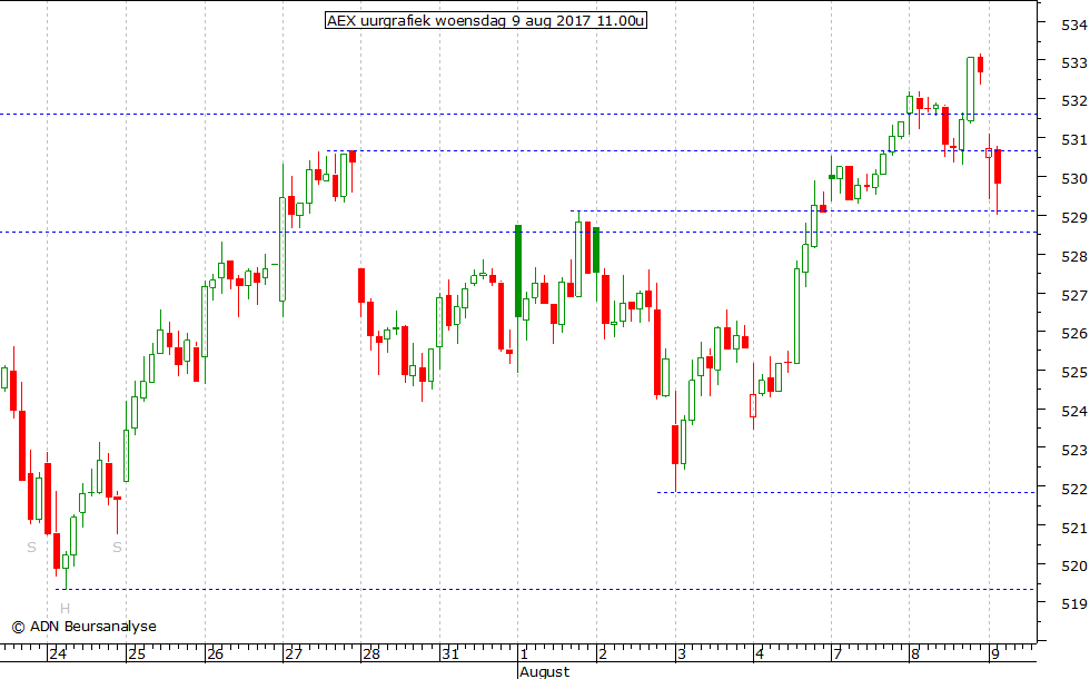 AEX uurgrafiek 090817 11.00u